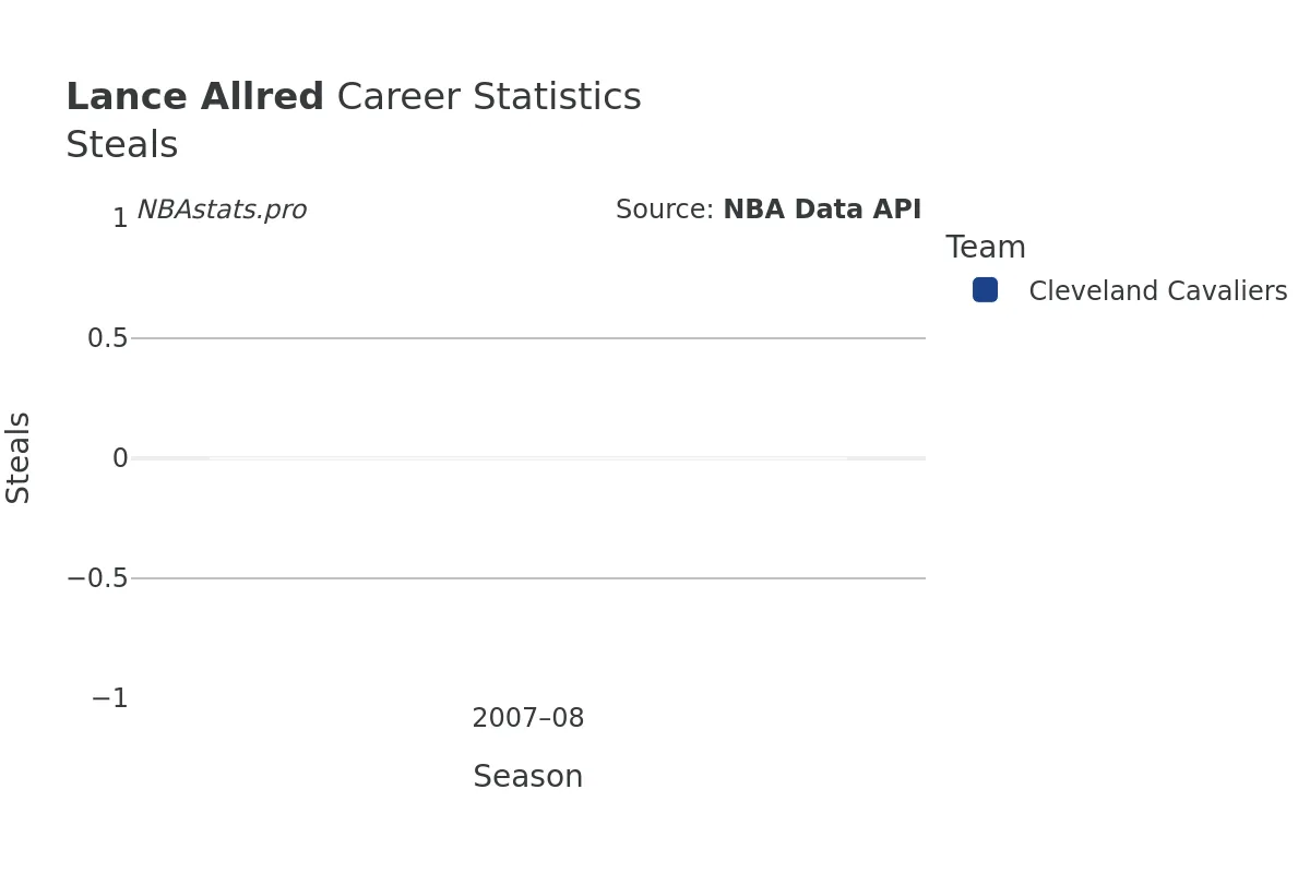 Lance Allred Steals Career Chart