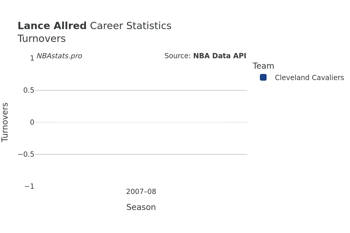 Lance Allred Turnovers Career Chart