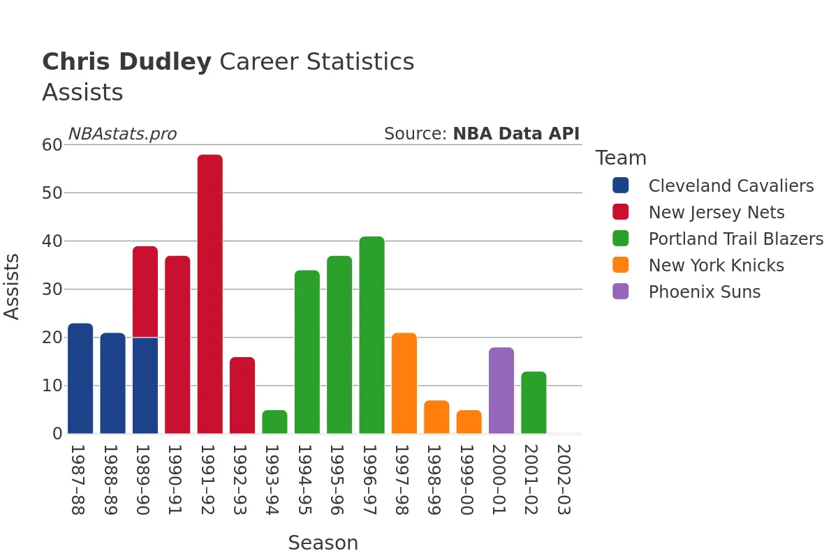 Chris Dudley Assists Career Chart