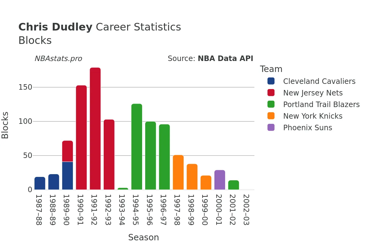 Chris Dudley Blocks Career Chart