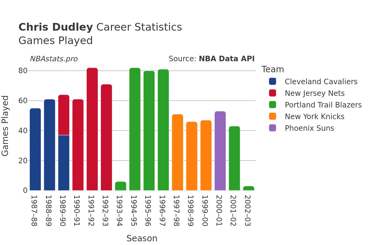 Chris Dudley Games–Played Career Chart