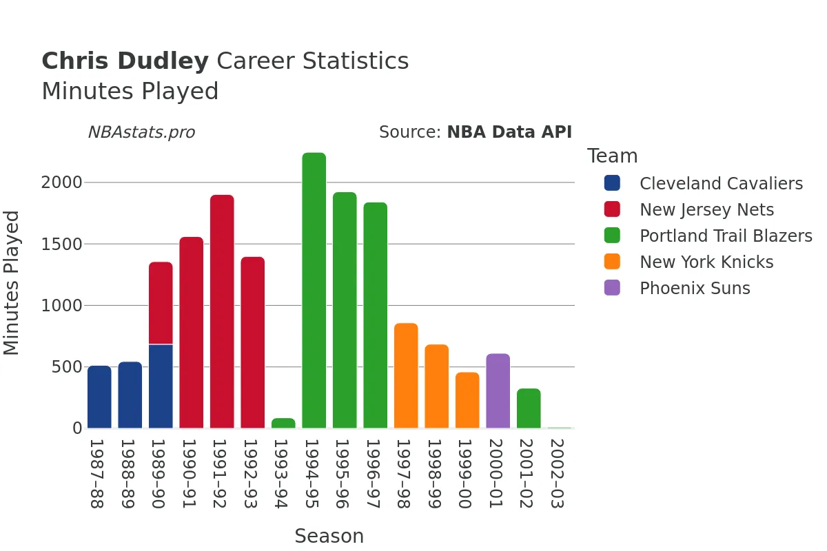 Chris Dudley Minutes–Played Career Chart