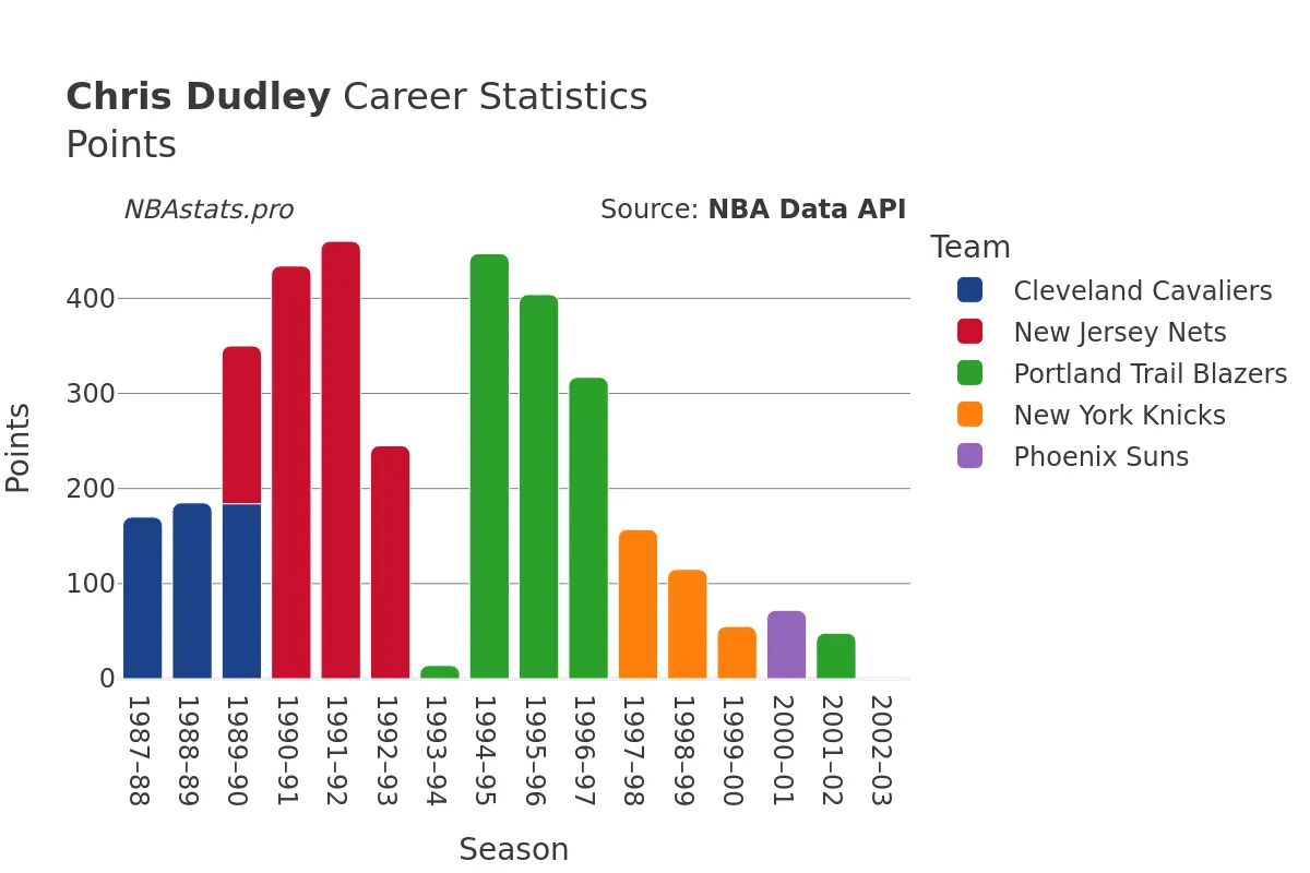 Chris Dudley Points Career Chart