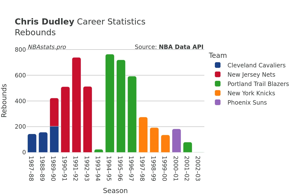 Chris Dudley Rebounds Career Chart