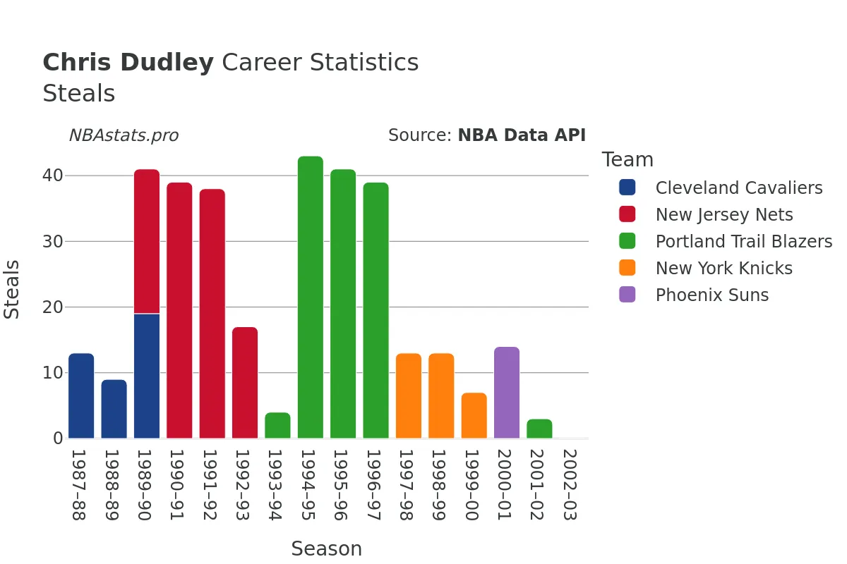 Chris Dudley Steals Career Chart