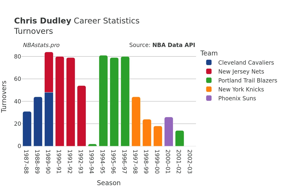 Chris Dudley Turnovers Career Chart