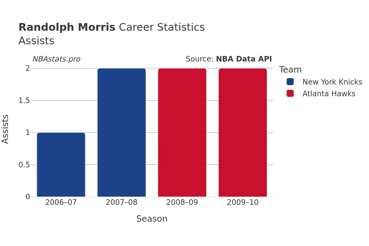 Randolph Morris Assists Career Chart