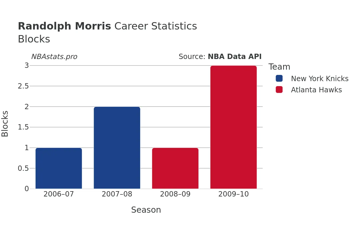 Randolph Morris Blocks Career Chart