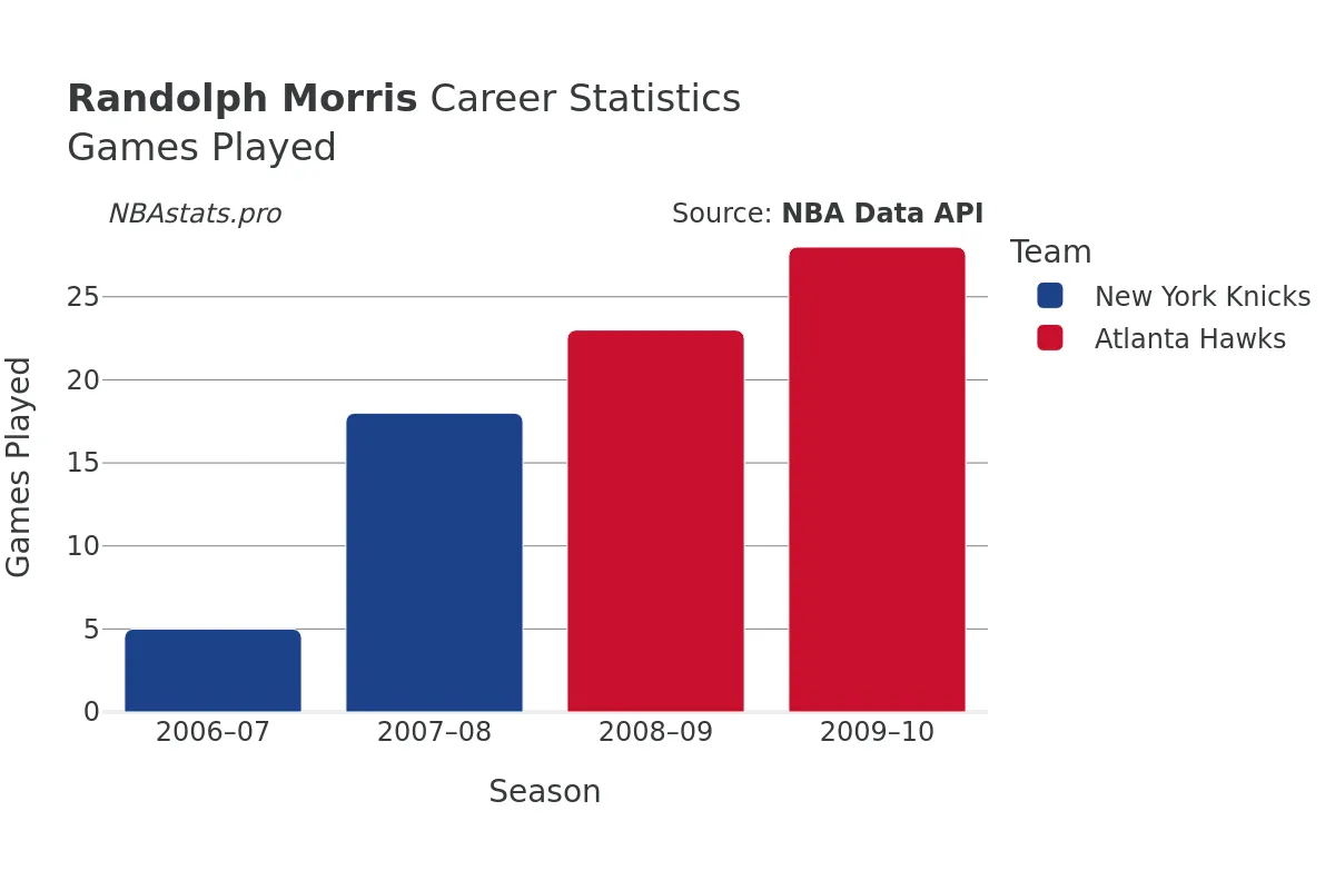 Randolph Morris Games–Played Career Chart