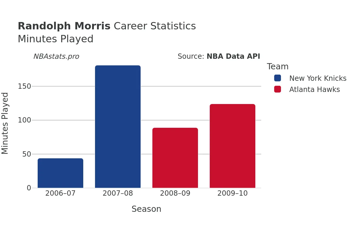 Randolph Morris Minutes–Played Career Chart