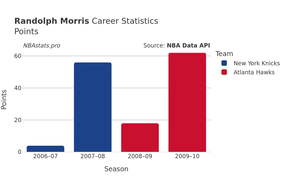 Randolph Morris Points Career Chart