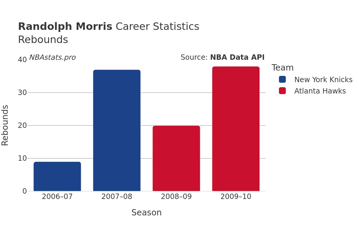 Randolph Morris Rebounds Career Chart