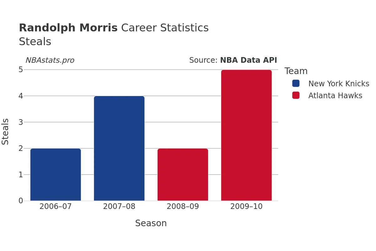 Randolph Morris Steals Career Chart