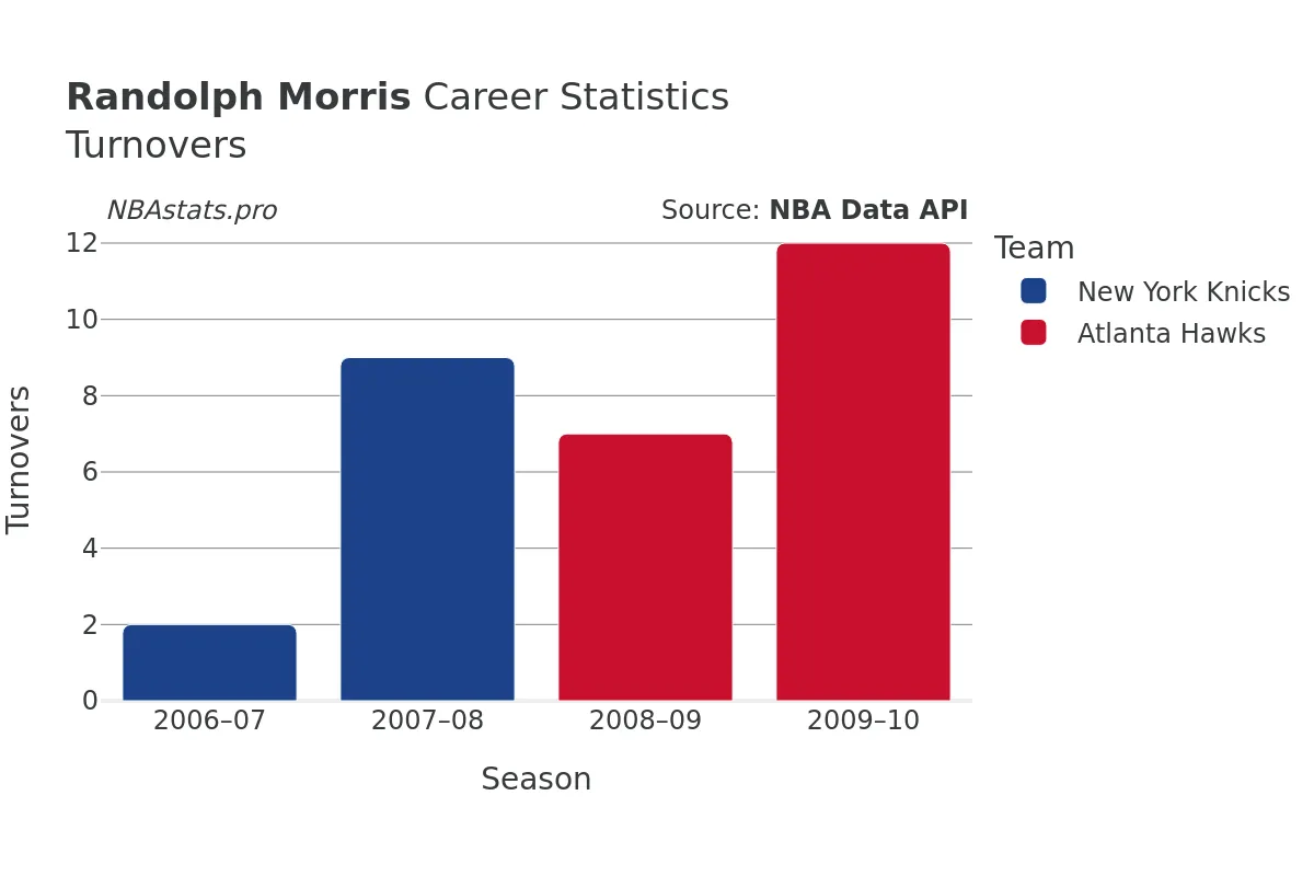 Randolph Morris Turnovers Career Chart