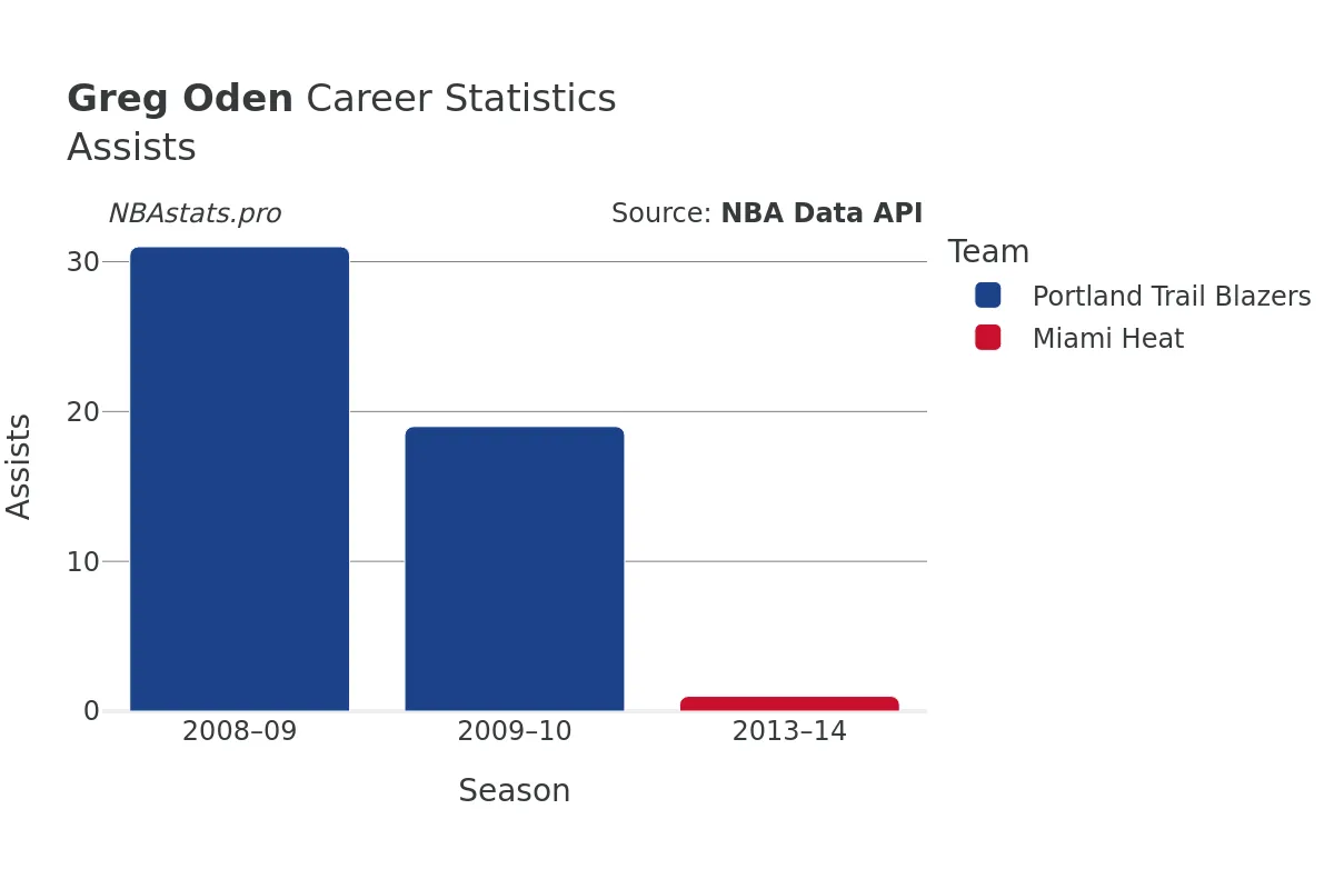 Greg Oden Assists Career Chart