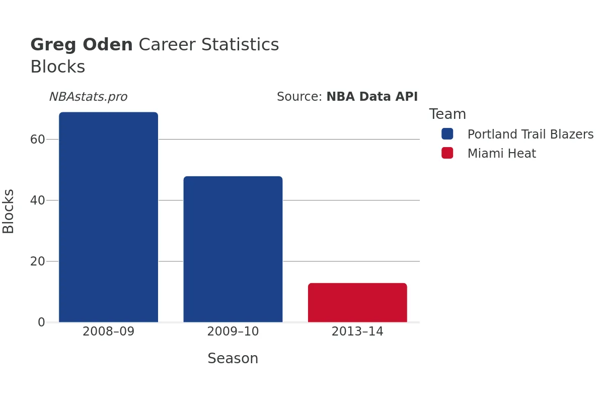 Greg Oden Blocks Career Chart