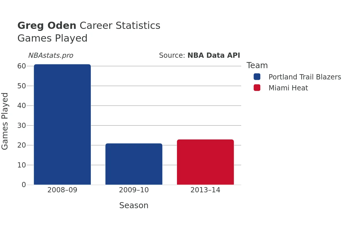 Greg Oden Games–Played Career Chart