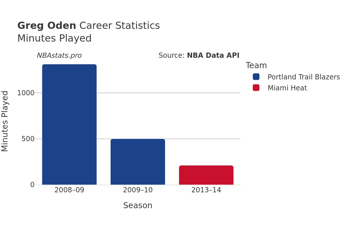 Greg Oden Minutes–Played Career Chart