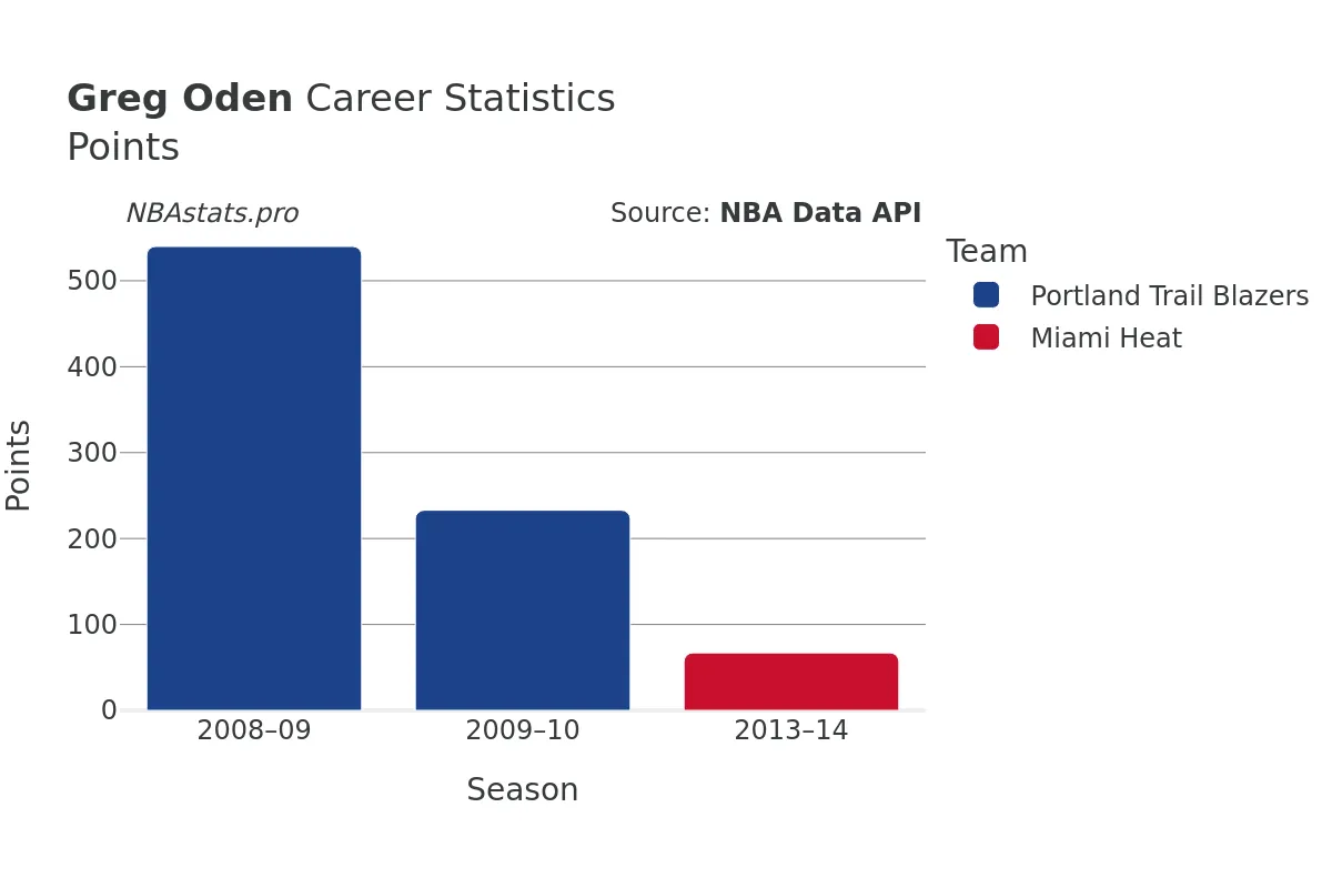 Greg Oden Points Career Chart