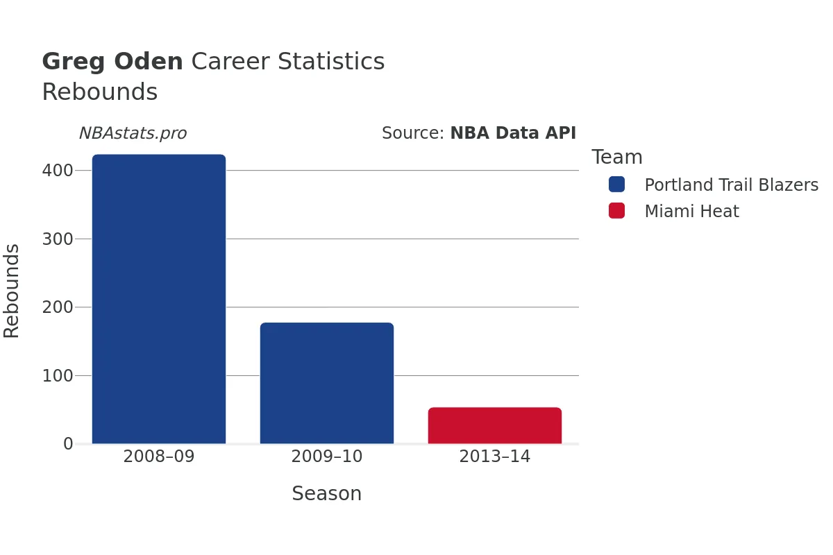 Greg Oden Rebounds Career Chart