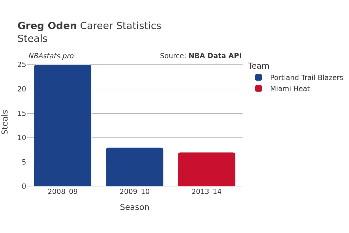 Greg Oden Steals Career Chart