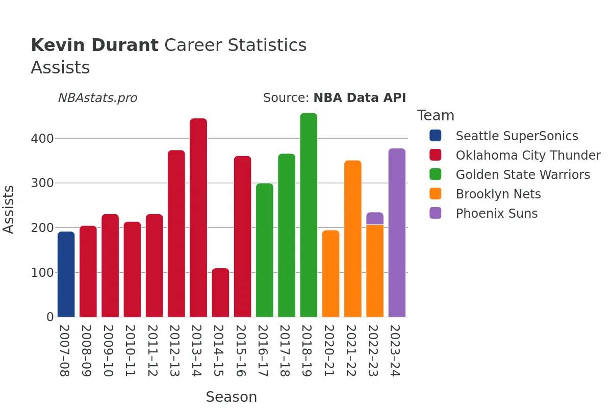 Kevin Durant Assists Career Chart