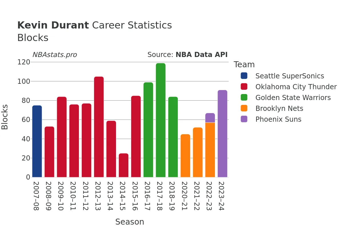 Kevin Durant Blocks Career Chart