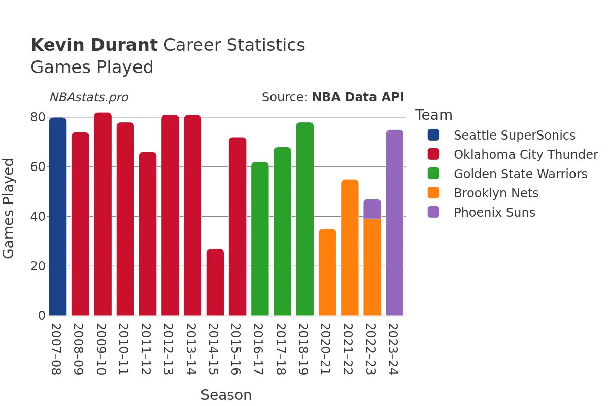 Kevin Durant Games–Played Career Chart