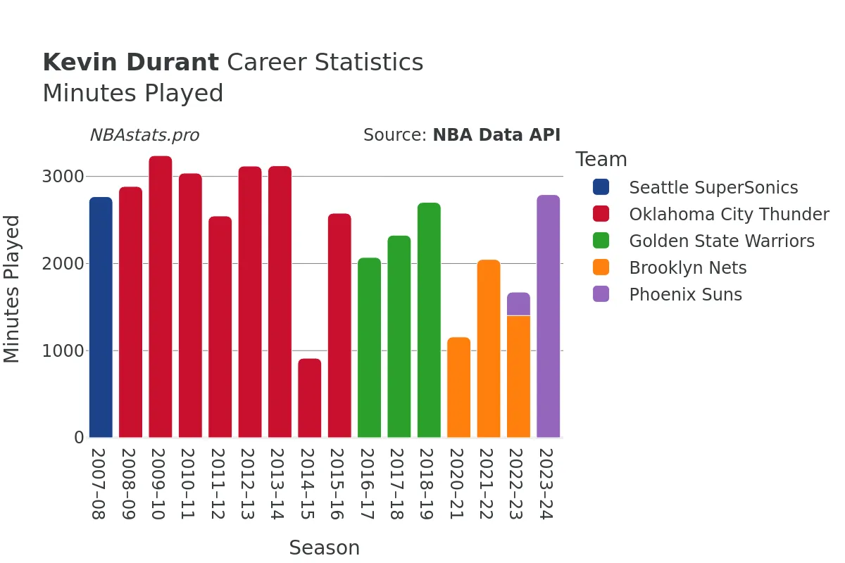 Kevin Durant Minutes–Played Career Chart