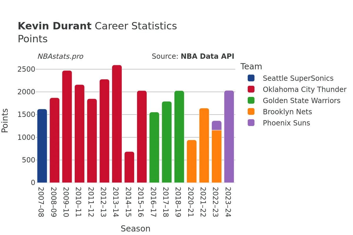 Kevin Durant Points Career Chart