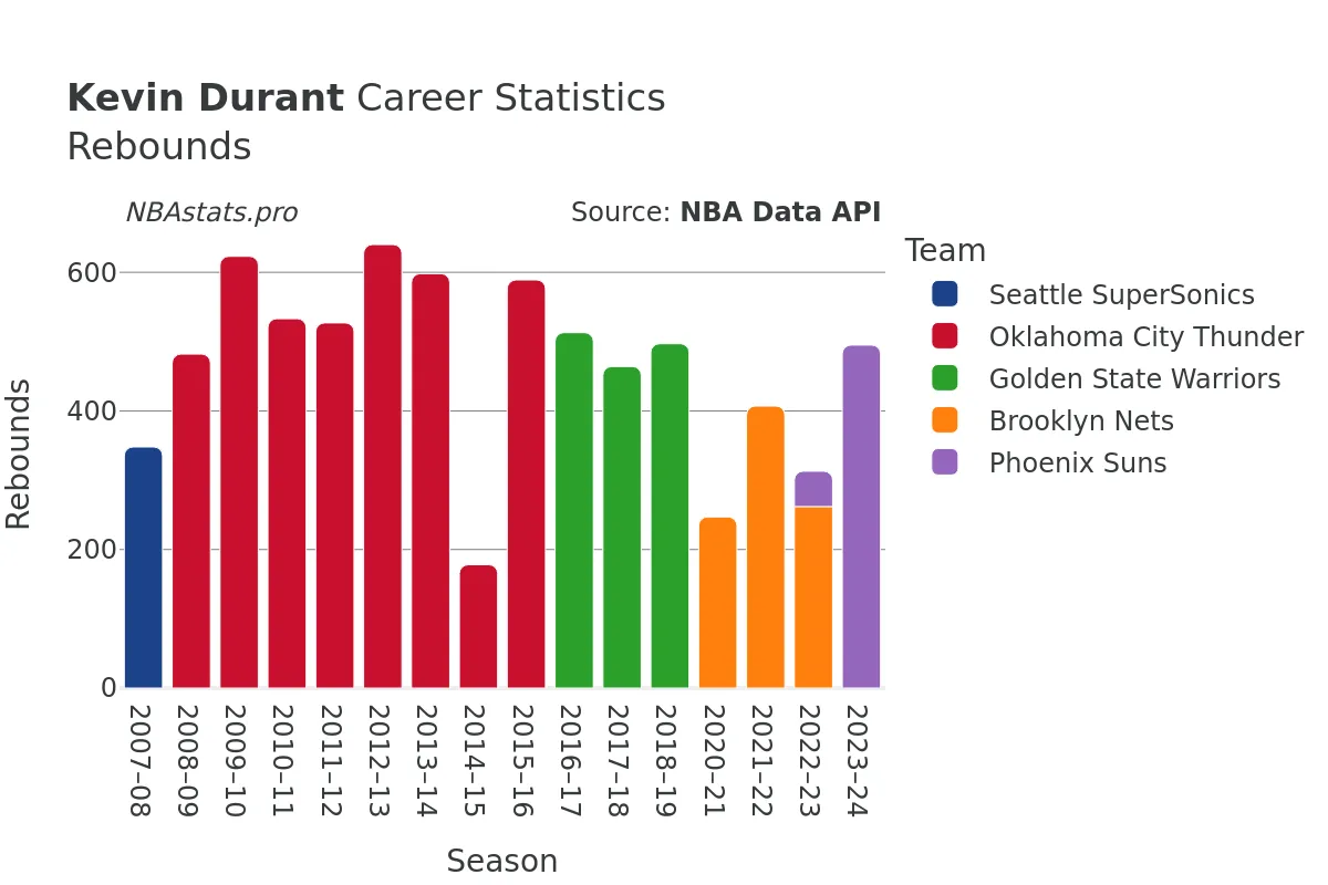 Kevin Durant Rebounds Career Chart