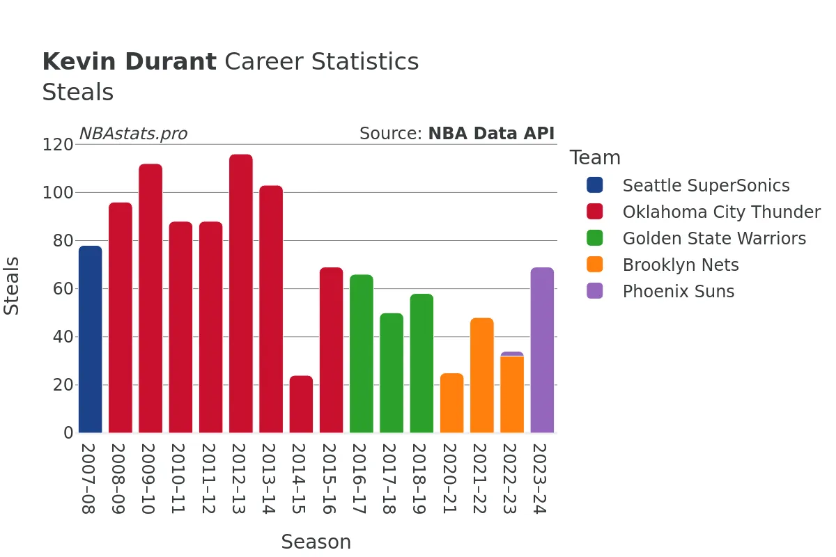 Kevin Durant Steals Career Chart