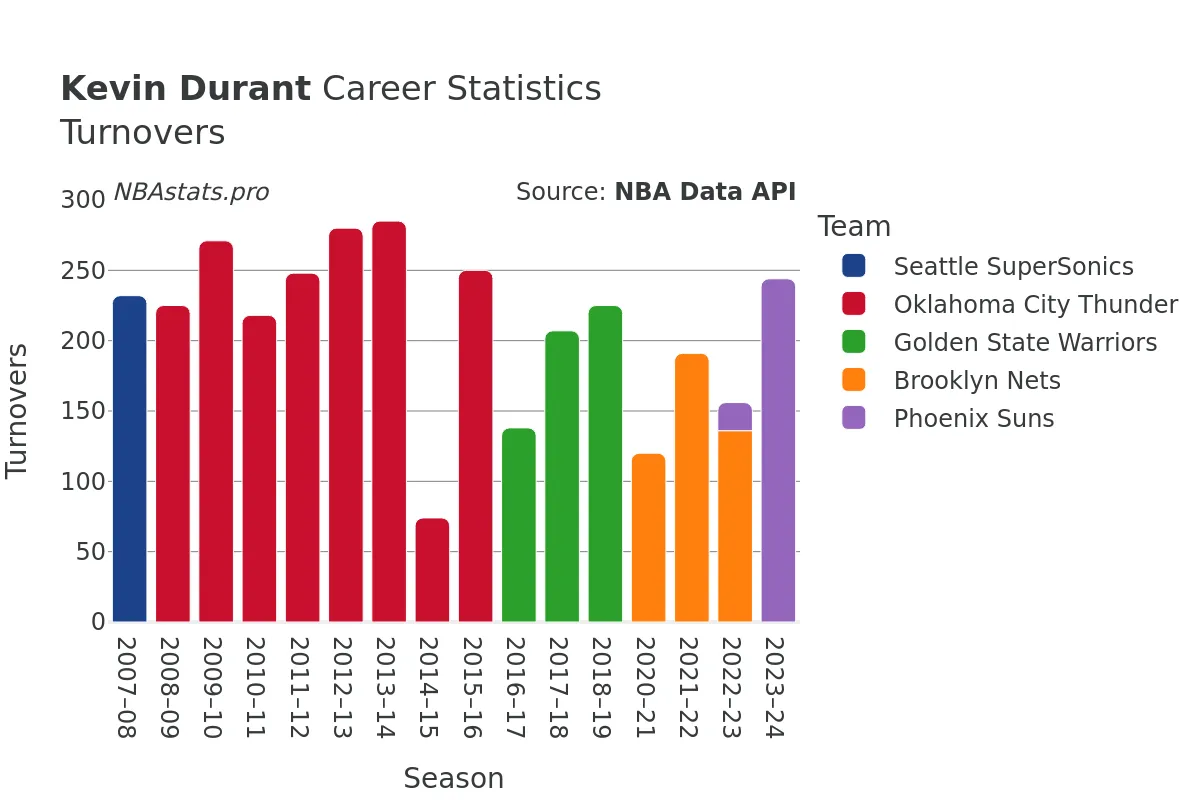 Kevin Durant Turnovers Career Chart