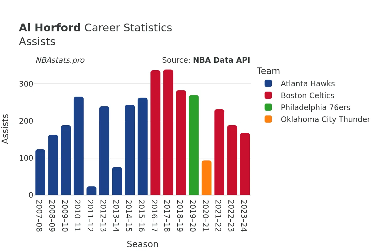 Al Horford Assists Career Chart