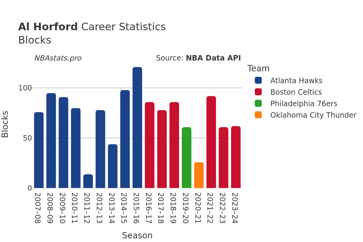 Al Horford Blocks Career Chart