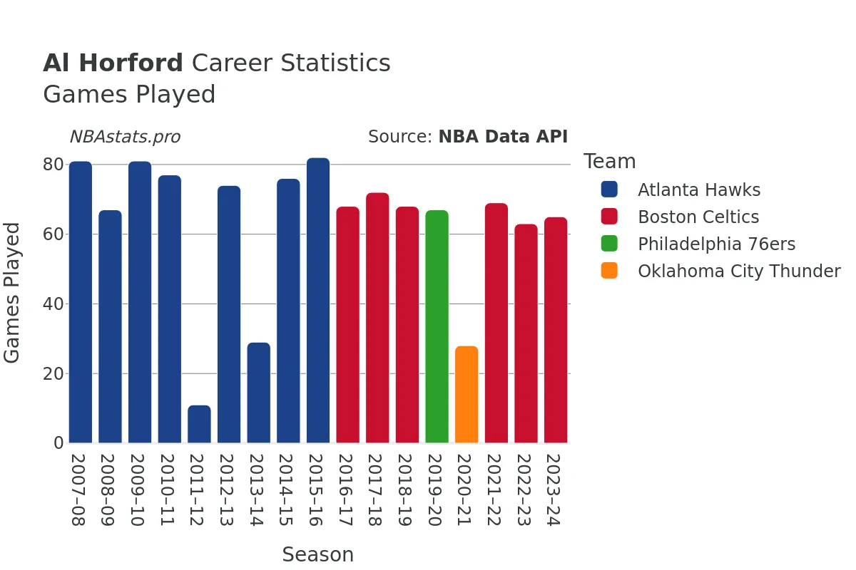 Al Horford Games–Played Career Chart