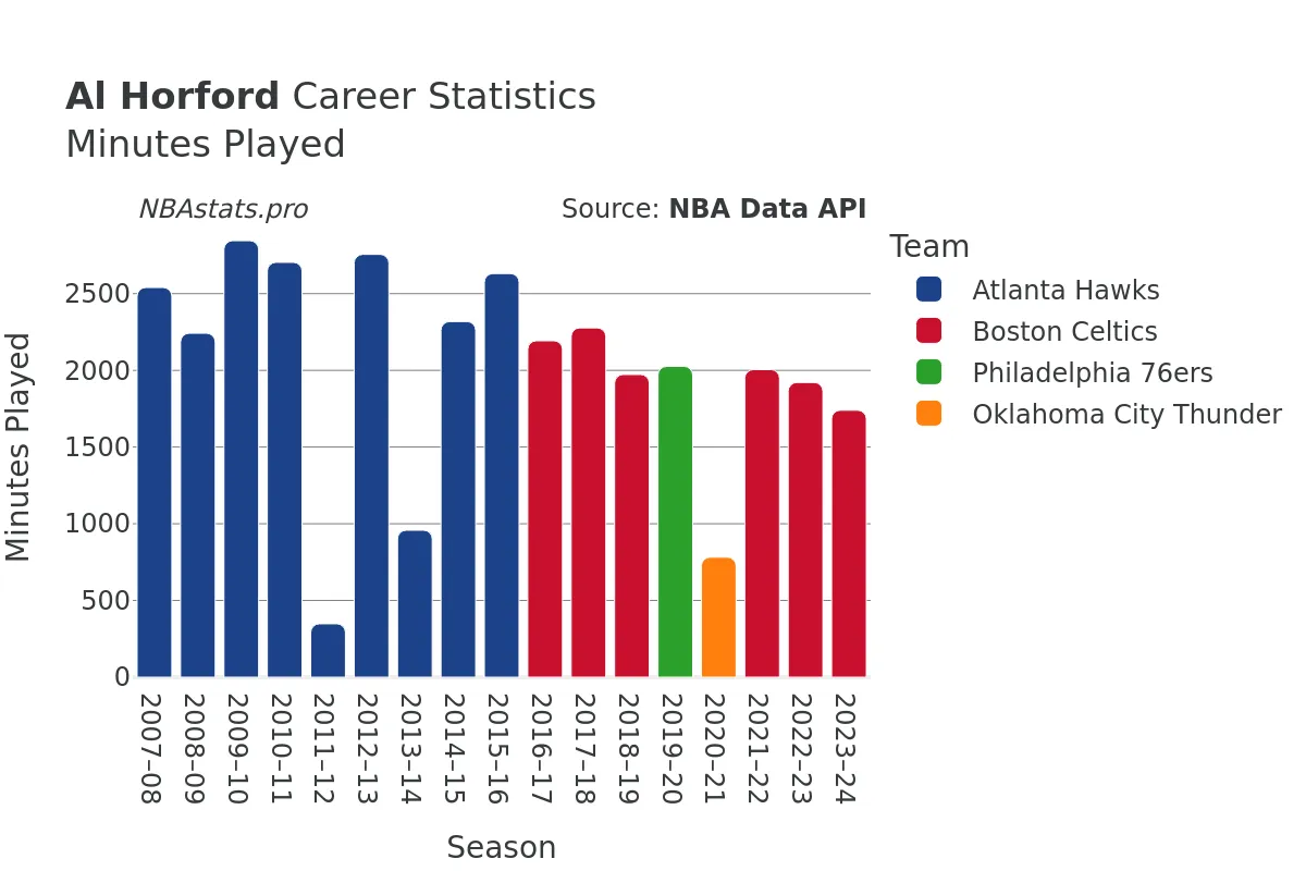 Al Horford Minutes–Played Career Chart