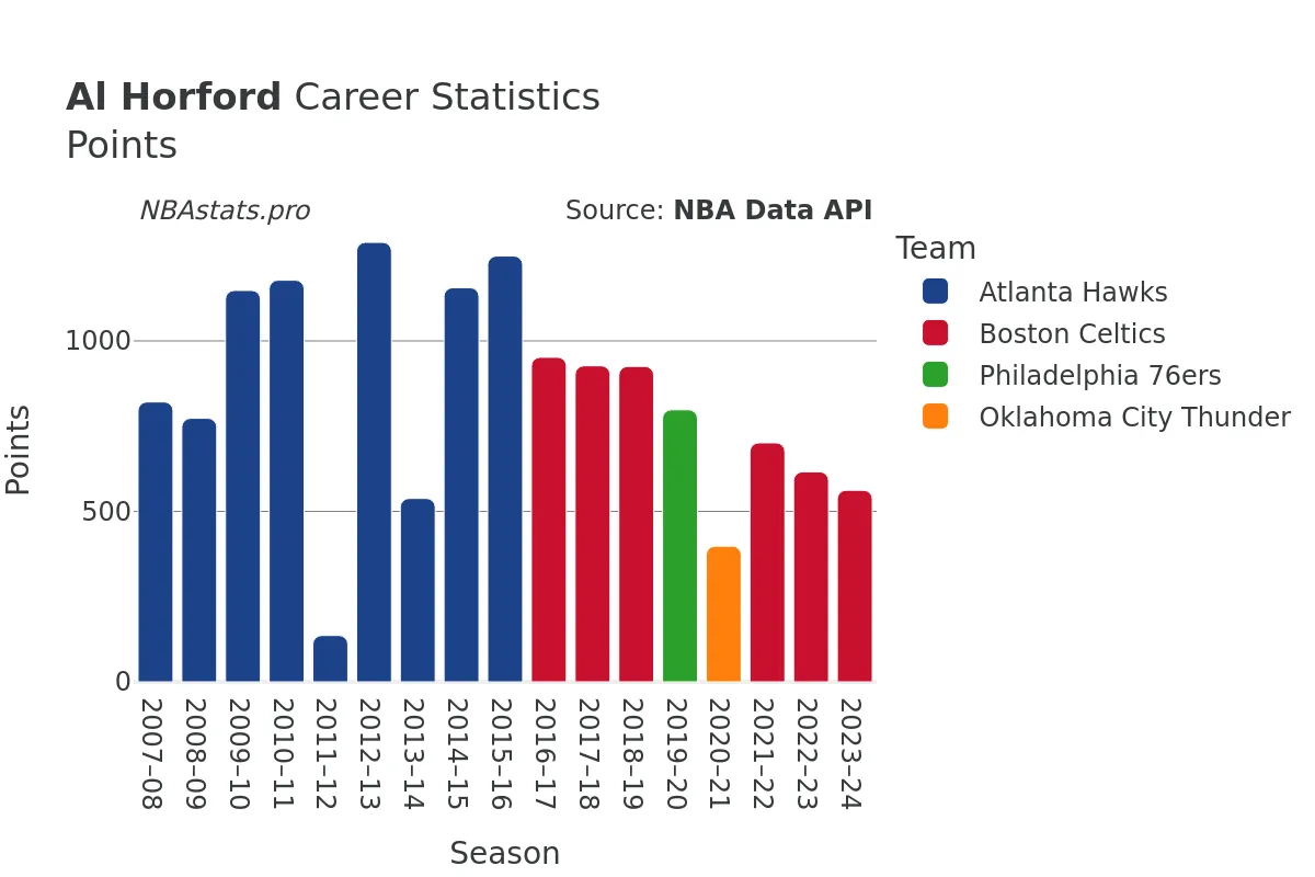 Al Horford Points Career Chart