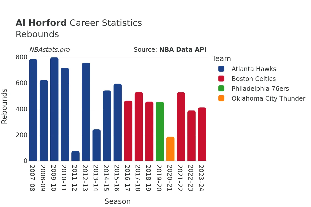 Al Horford Rebounds Career Chart