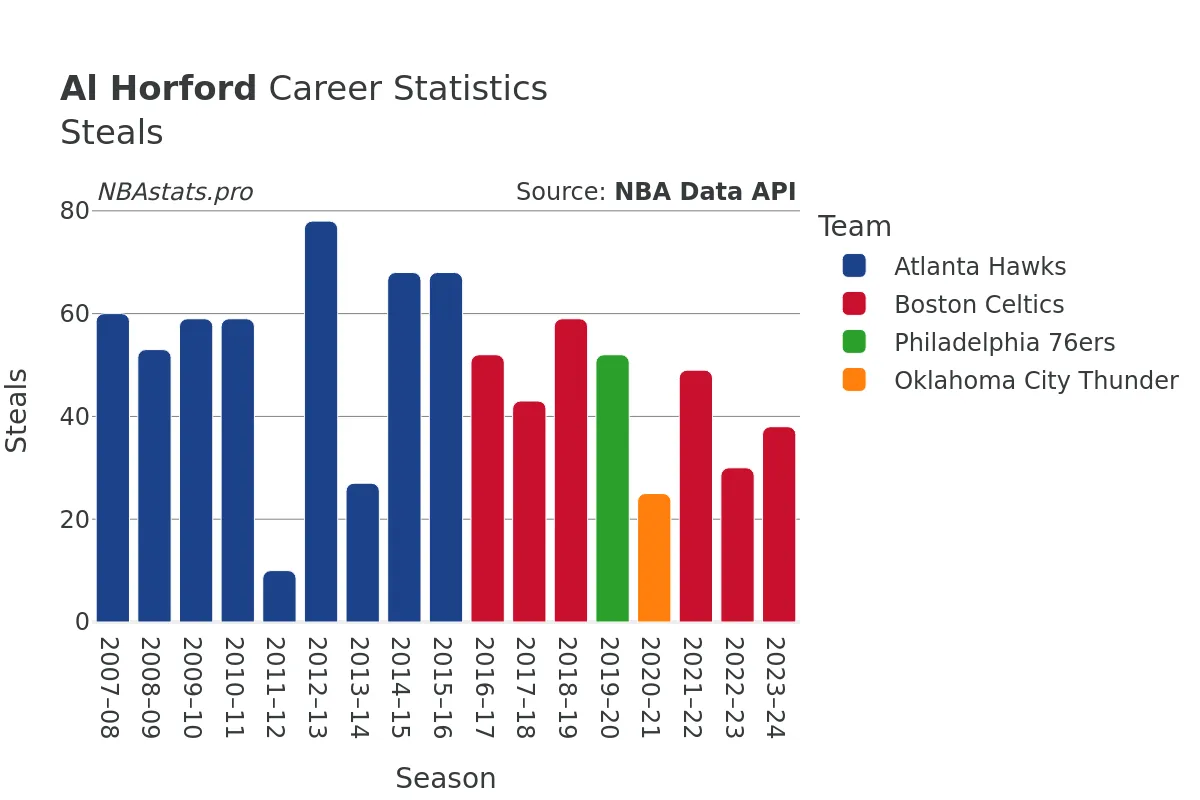 Al Horford Steals Career Chart