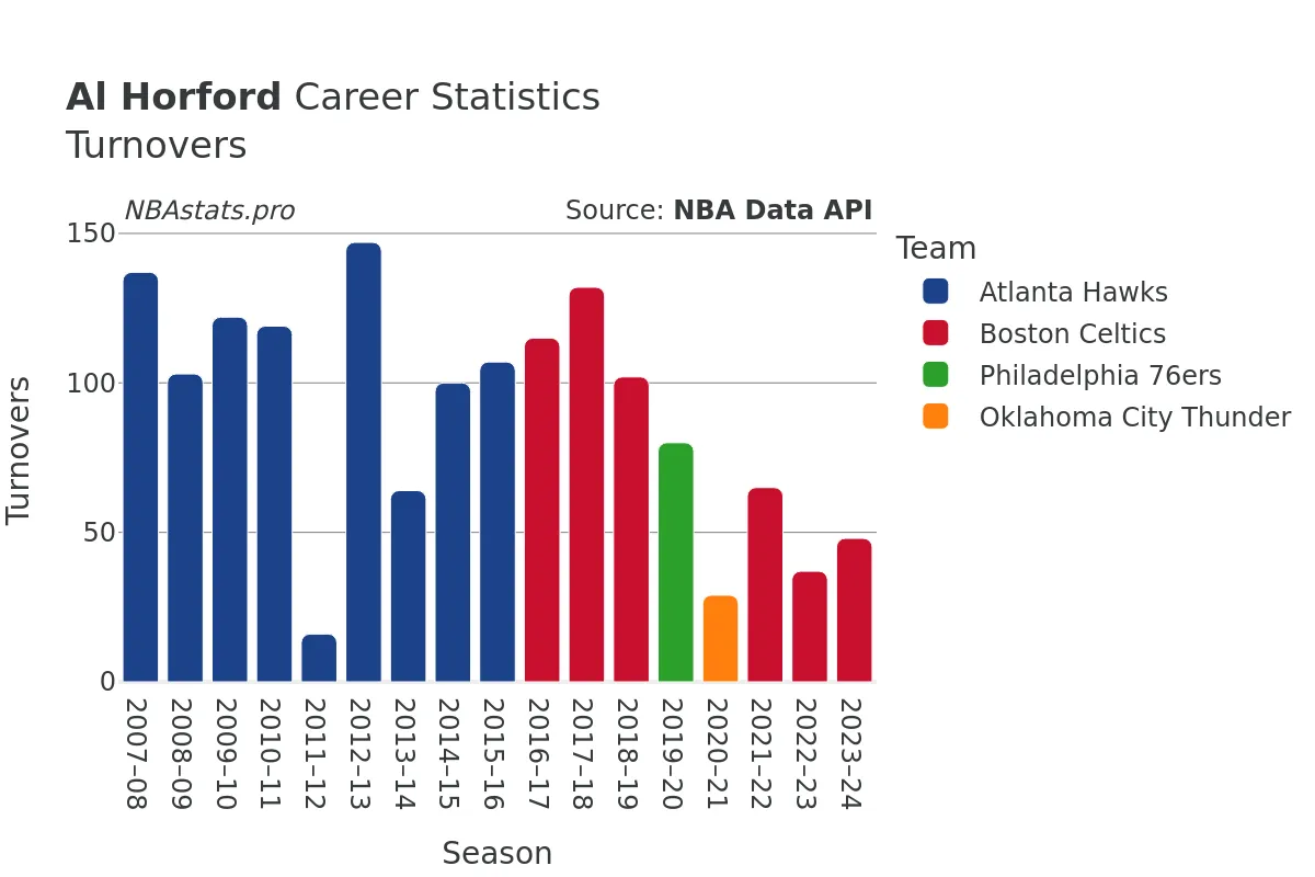 Al Horford Turnovers Career Chart