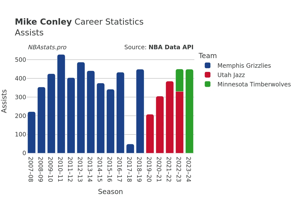 Mike Conley Assists Career Chart