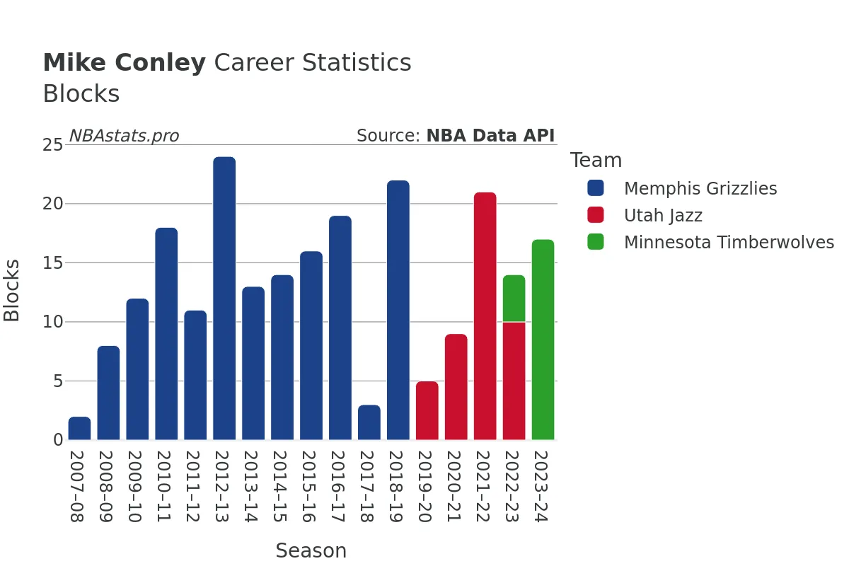 Mike Conley Blocks Career Chart