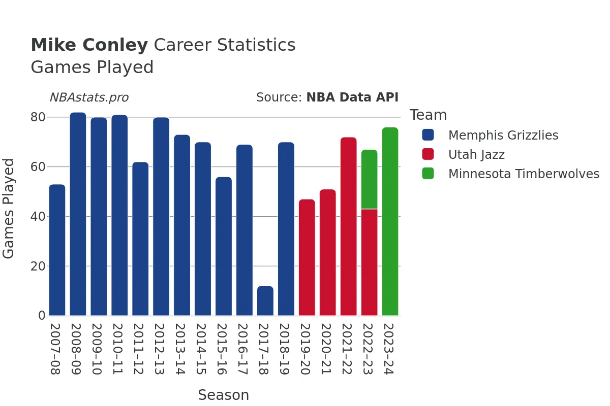 Mike Conley Games–Played Career Chart