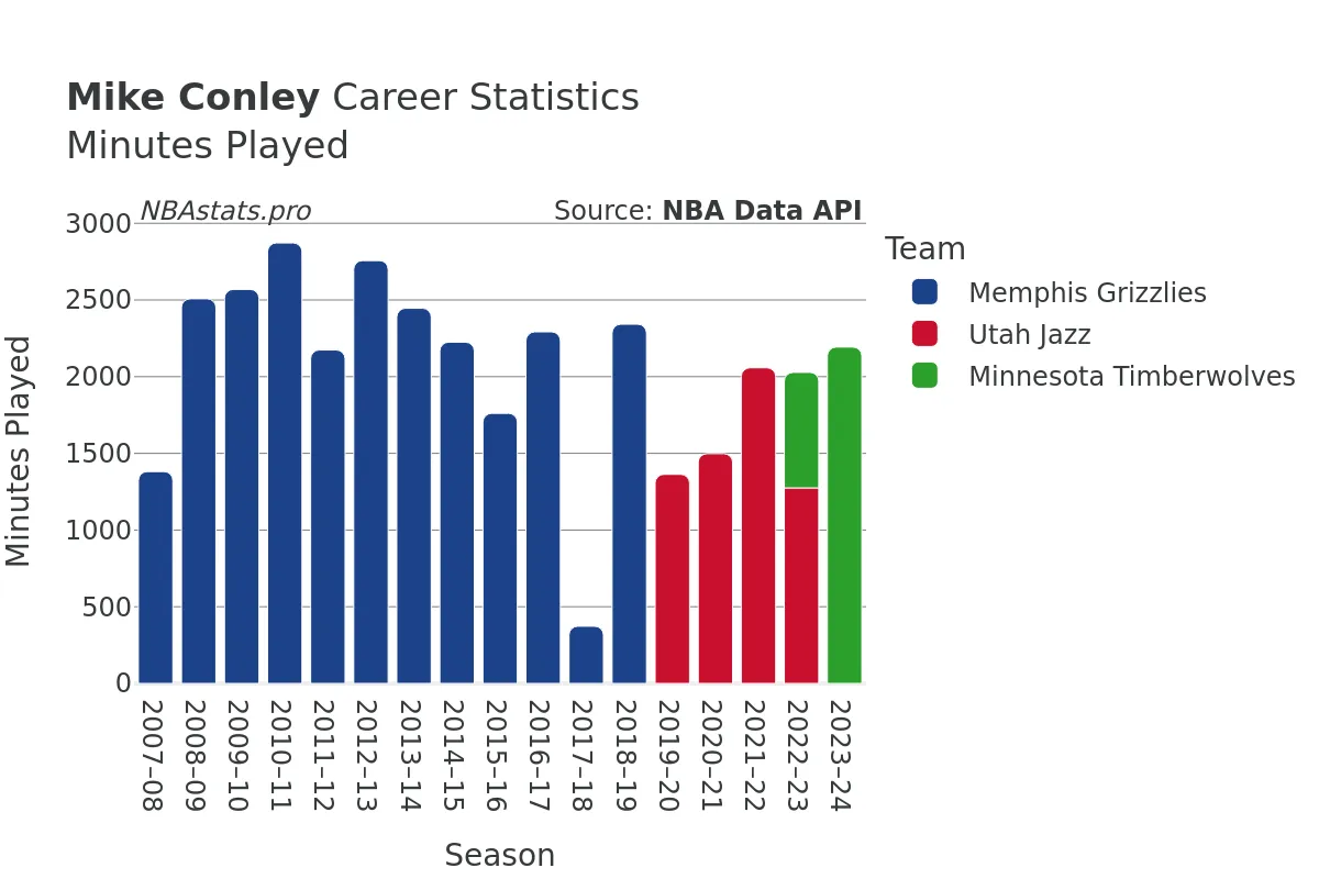 Mike Conley Minutes–Played Career Chart