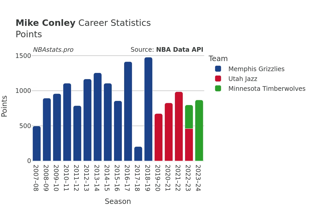 Mike Conley Points Career Chart