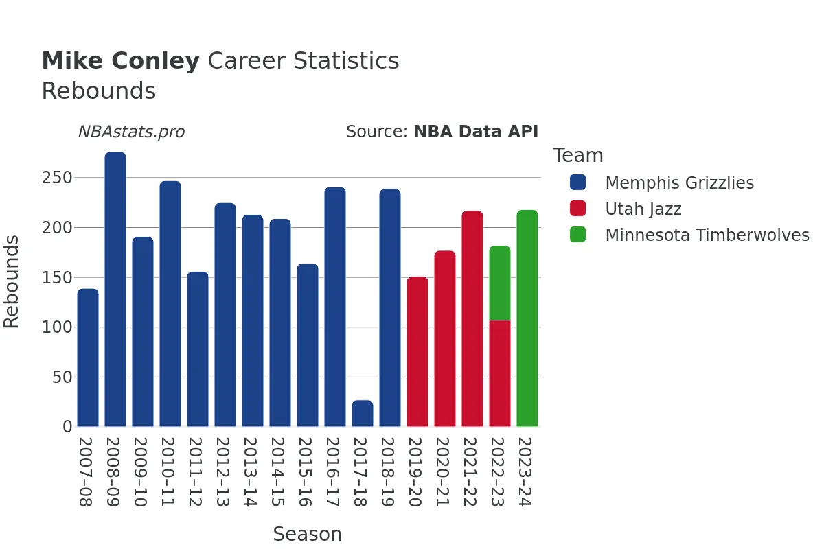 Mike Conley Rebounds Career Chart