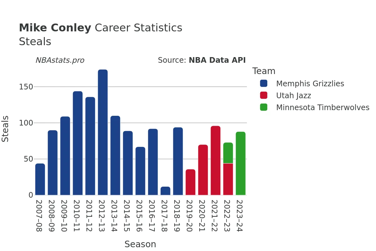 Mike Conley Steals Career Chart