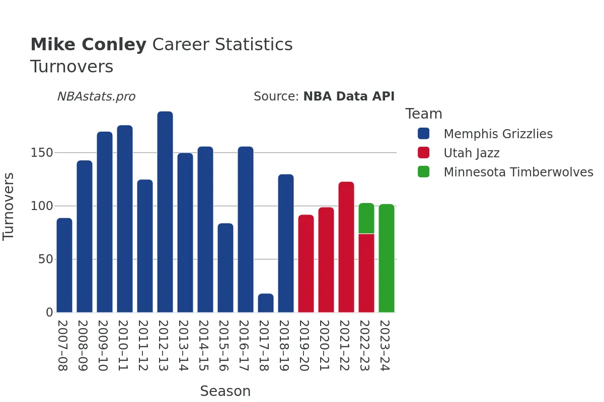 Mike Conley Turnovers Career Chart