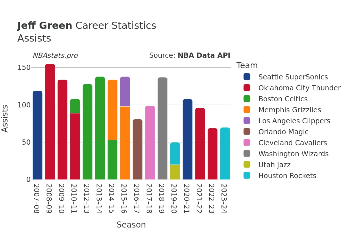 Jeff Green Assists Career Chart